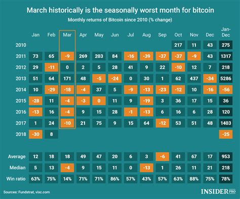 Worst Month For Bitcoin