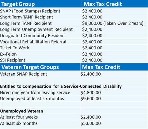 wotc credit amounts