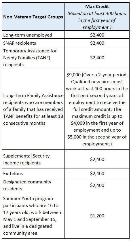 wotc credit meaning