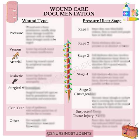 Wound Care Documentation Cheat Sheet