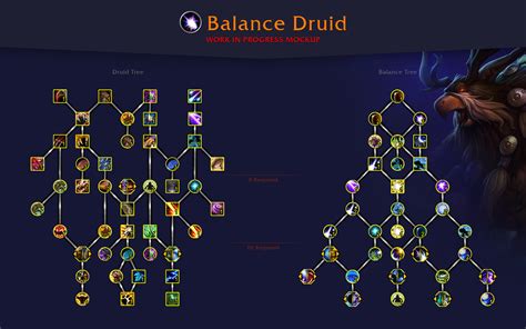 wowhead wotlk balance druid talents