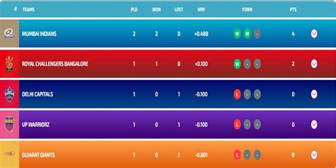 wpl points table 2024 schedule