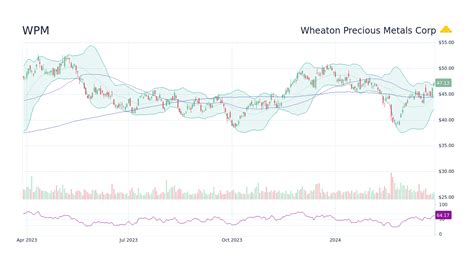 wpm stock price nasdaq