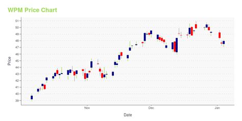 wpm stock price today per share news