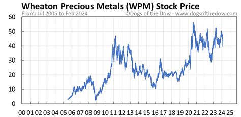 wpm today's stock price today