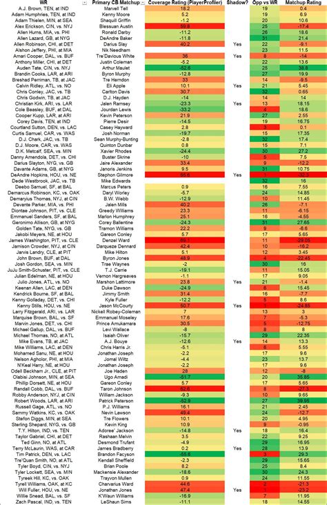 wr vs cb matchups week 13