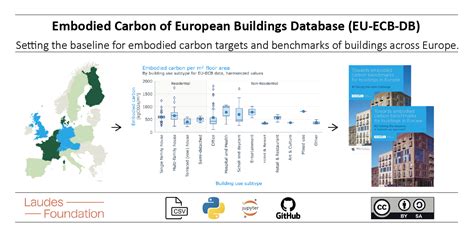 wrap embodied carbon database