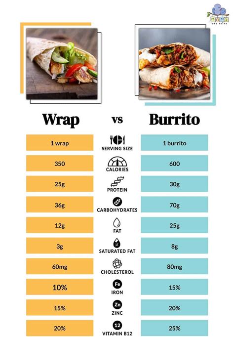 Wraps Vs Burrito
