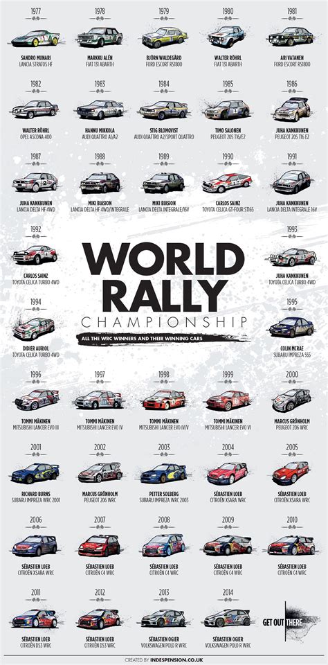 wrc champions by year