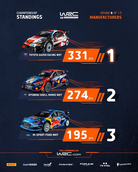 wrc championship standings