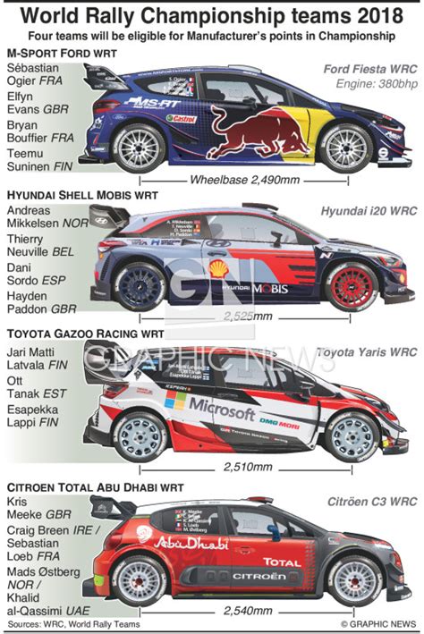 wrc drivers and teams profiles