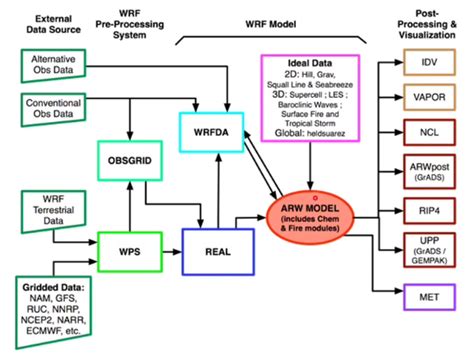 wrf-4.2.1