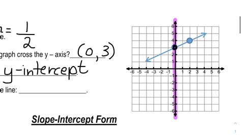 write a linear equation in slope intercept form to model the situation