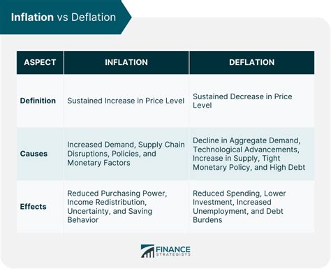 write a note on inflation and deflation