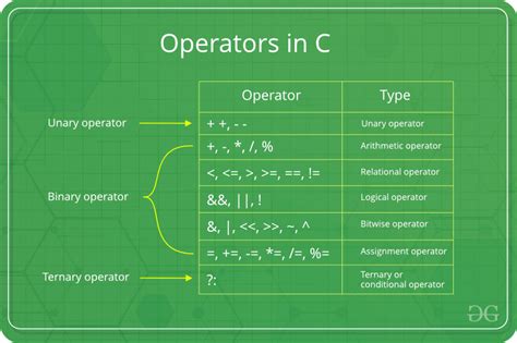write a short note on arithmetic operators in c