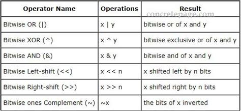 write a short note on bitwise operators in python