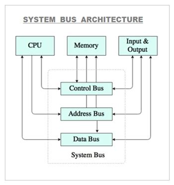 write a short note on bus structure used in computer system