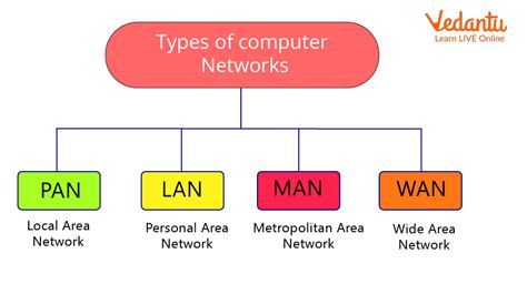 write a short note on classification of computer network class 8