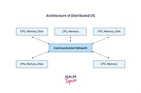 write a short note on distributed operating system
