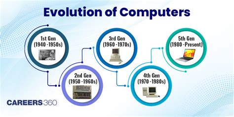 write a short note on evolution of computer technology