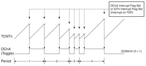 write a short note on programming timer interrupts