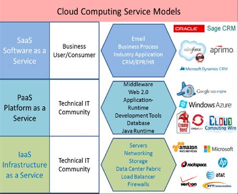 write a short notes on the promise of the cloud computing services