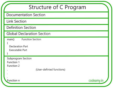 write about structure of c programming language in detail