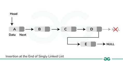 write algorithm for insertion and deletion in singly linked list