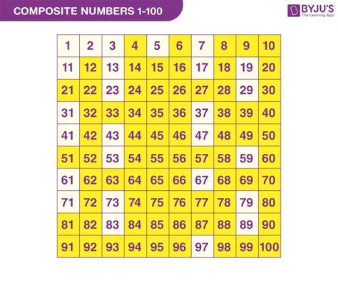 write all prime numbers and composite number between 1 to 100