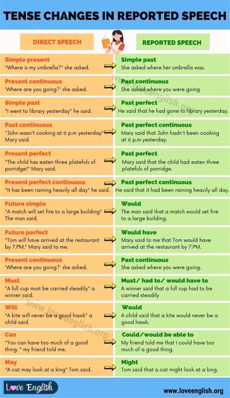 write all the structure of reported speech