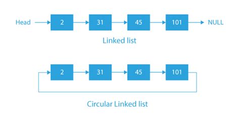 write an algorithm for insertion and deletion in circular linked list