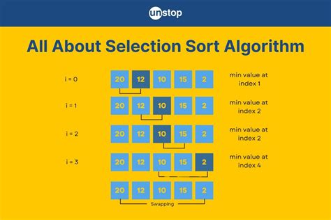 write and explain the algorithm of selection sort with an example