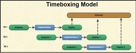 write and explain timebox software development process model