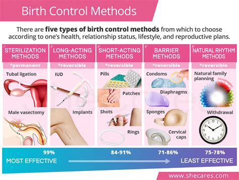 write any two barrier methods of birth control class 10