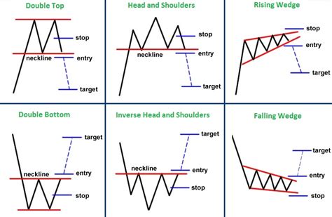 write any two types of chart patterns in technical analysis