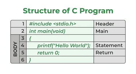 write basic structure of c program