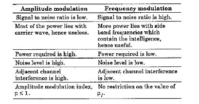 write difference between amplitude modulation and frequency modulation