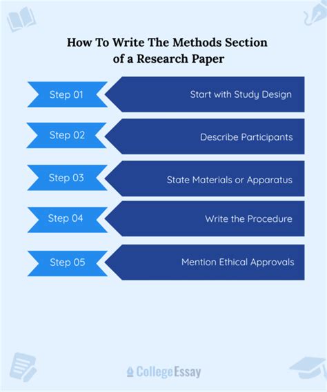write down basic steps in method study