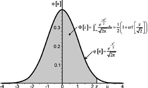 write down the probability density function of standard normal distribution