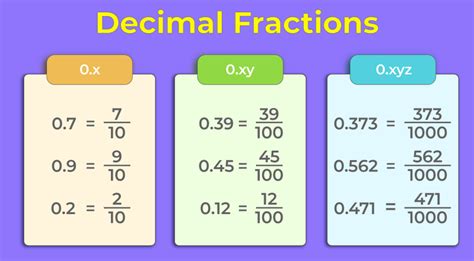 write each decimal as a fraction in simplest form 0.75