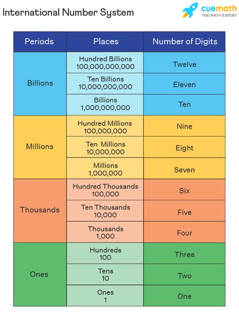 write in words in international number system