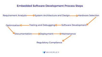 write notes on embedded software development process