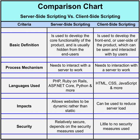 write one example of client side scripting language and server side scripting language each