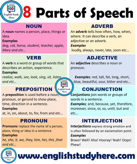 write part of speech in english with definition and examples
