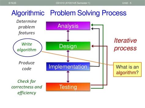 write short note on fundamentals of algorithmic problem solving