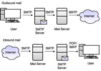 write short note on smtp in computer network