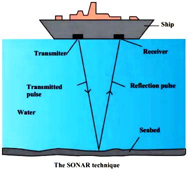 write short note on sonar technique