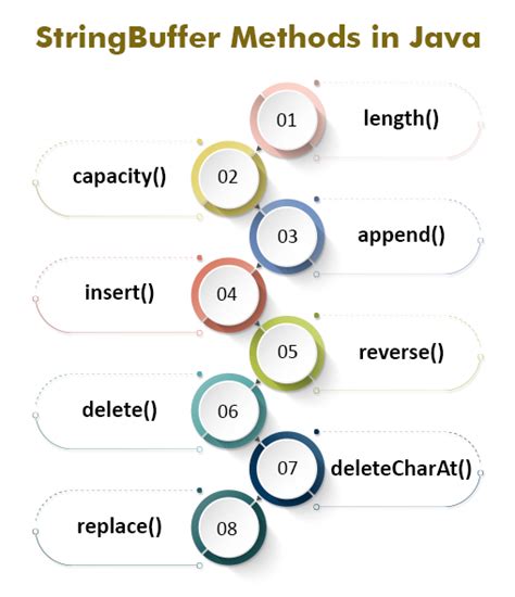 write short note on string buffer class method in java