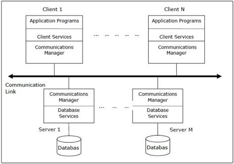 write short notes on distributed information management