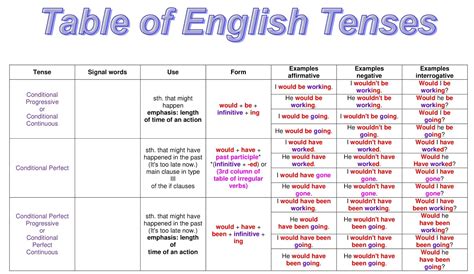 write tense table with example